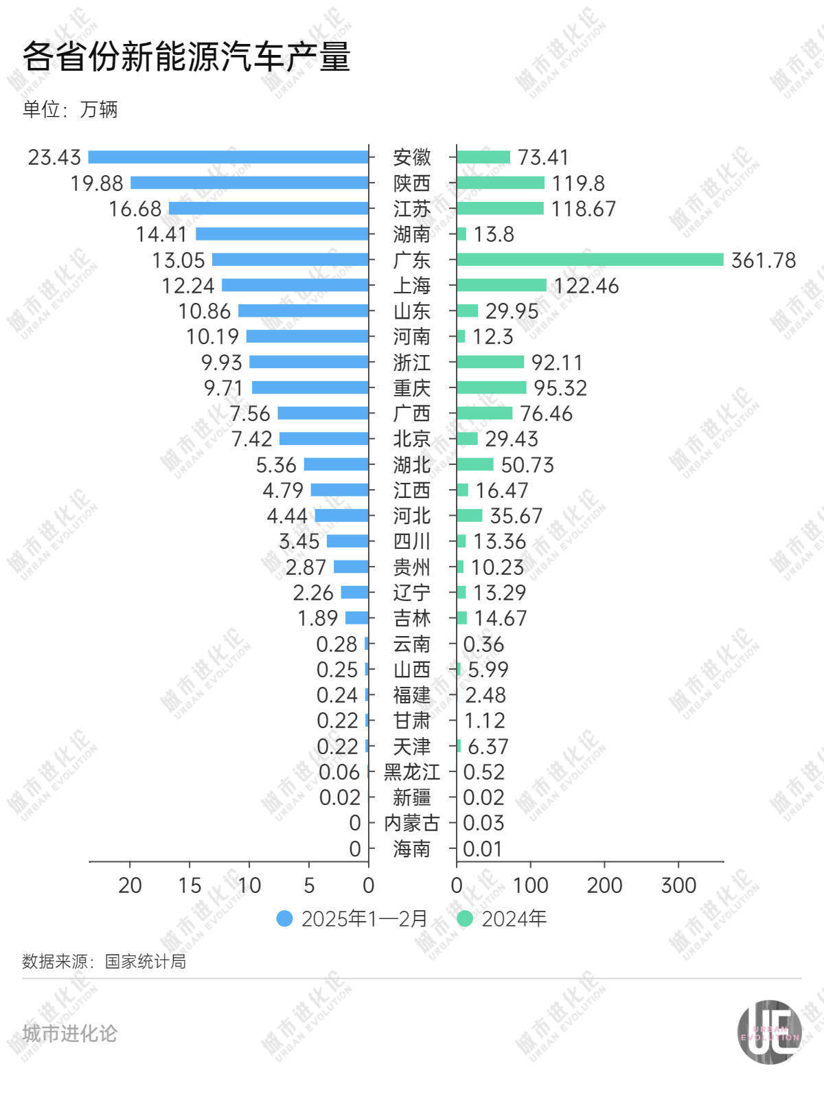 前两月安徽汽车产量、新能源汽车产量均居全国第一