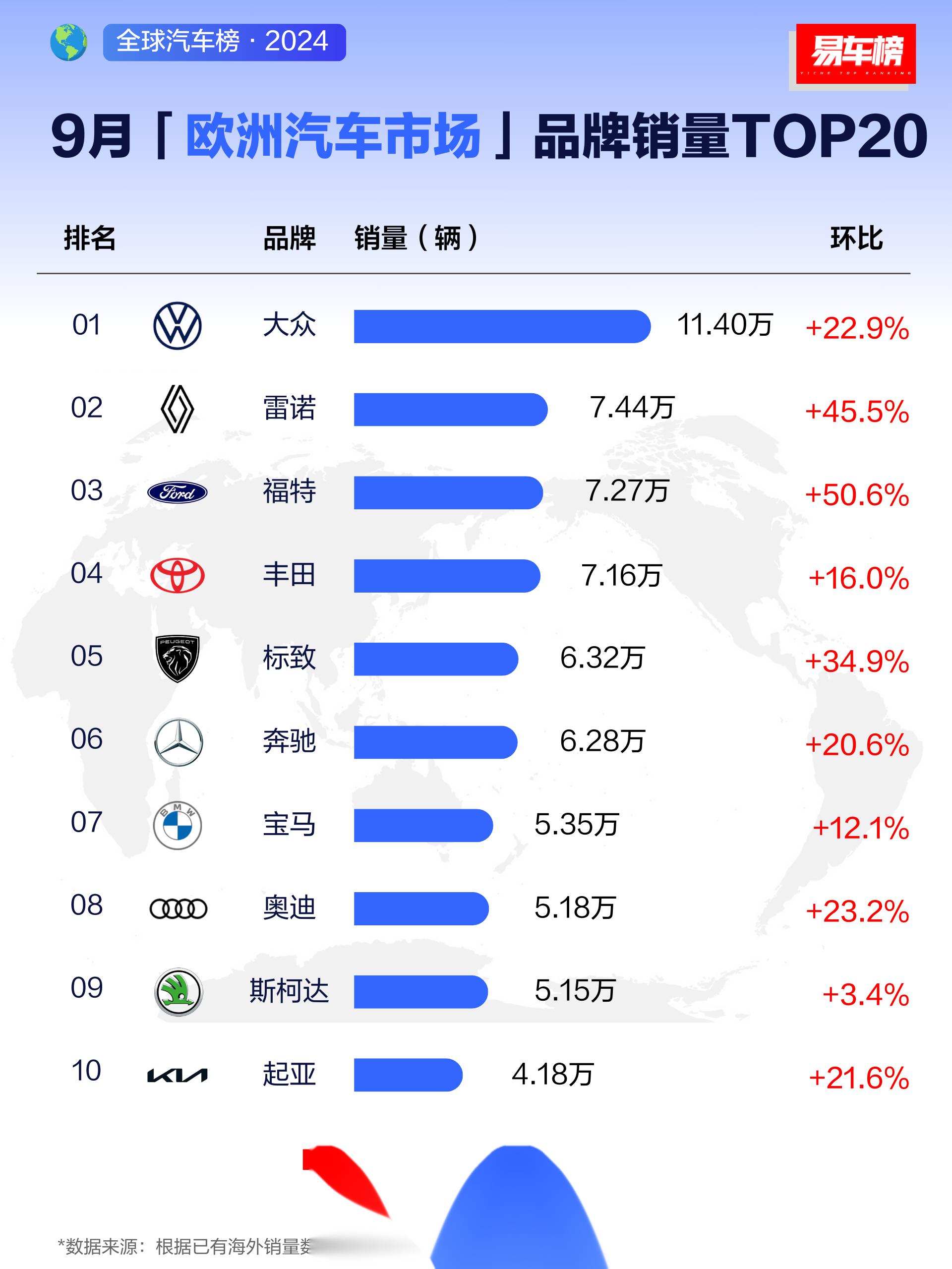 中国汽车在欧洲销量2月同比增长64%
