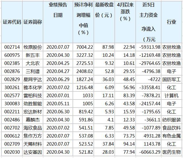 29家汽车零部件公司上半年业绩预喜