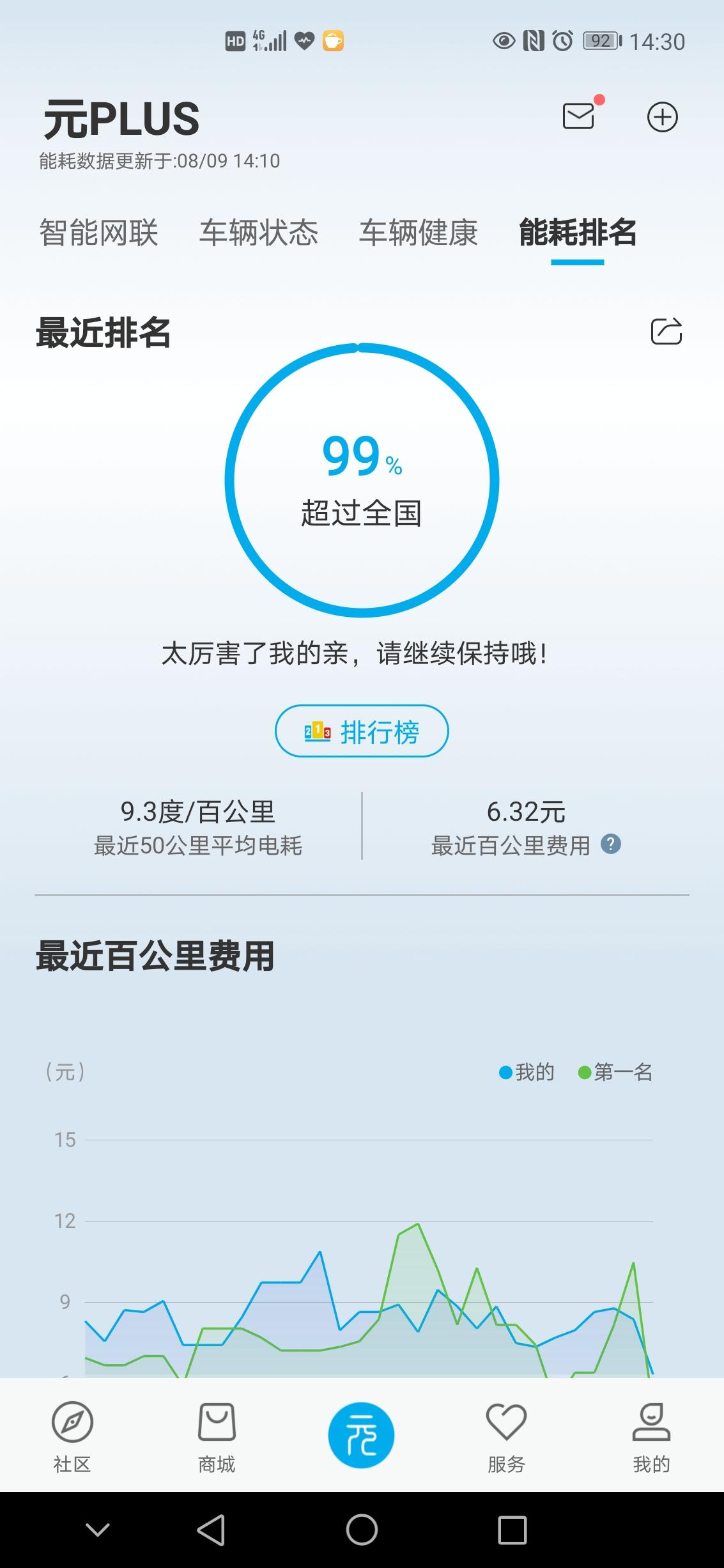 成都元PLUS最低10.58万起售 优惠高达1.40万