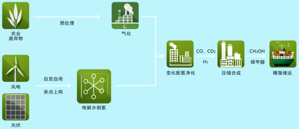 甲醇燃料助力内燃动力转型升级