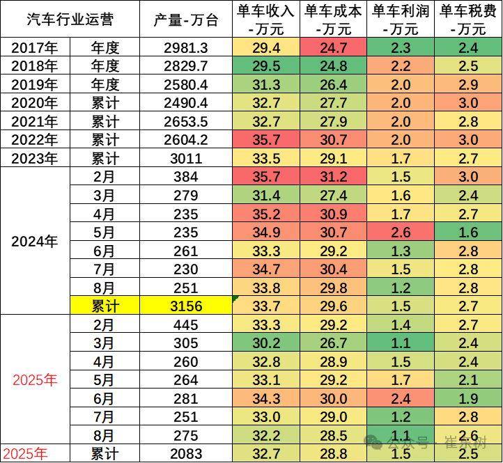 汽车行业利润率，又下滑了