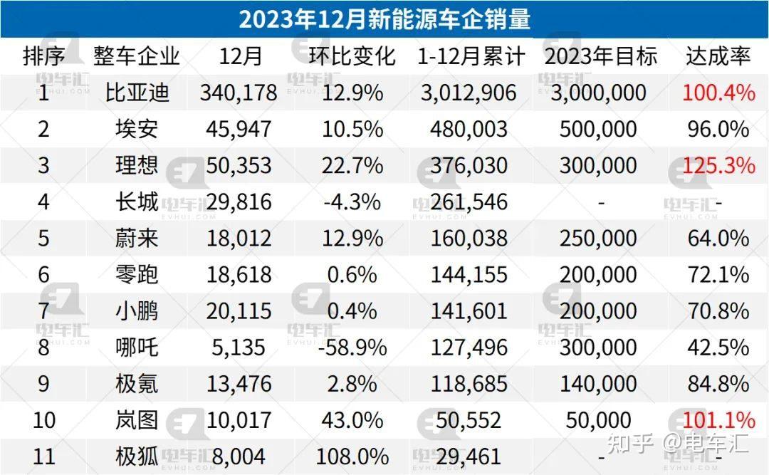 报告：第三季度全球新能源汽车销量同比增长32%