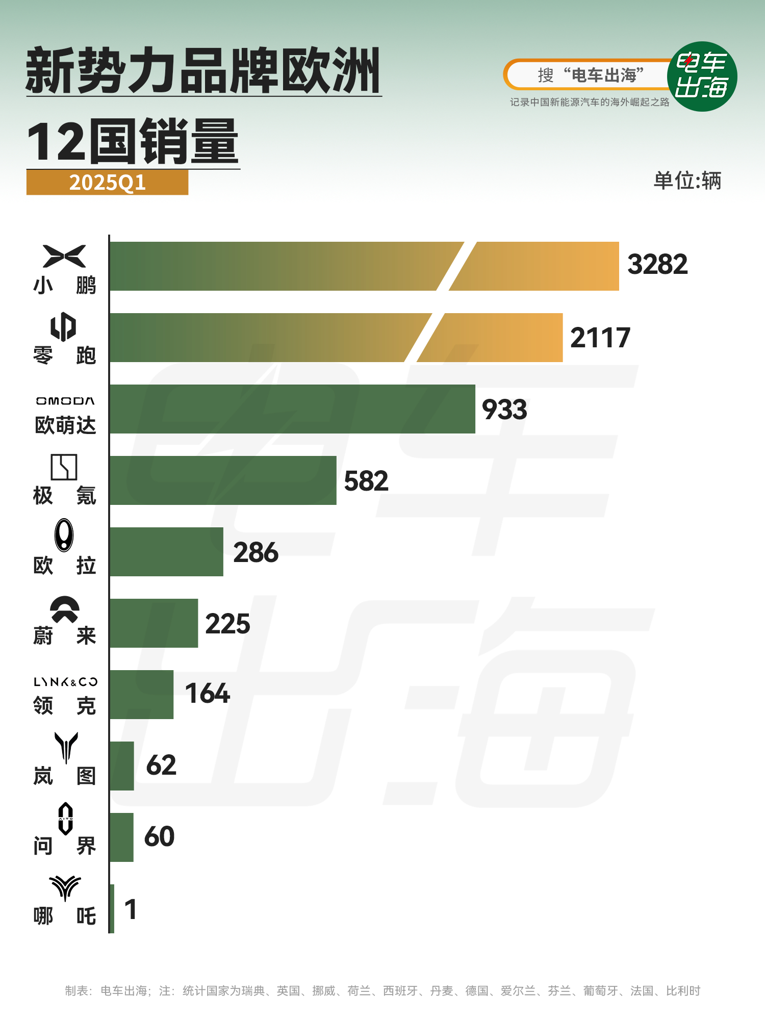报告：第三季度全球新能源汽车销量同比增长32%