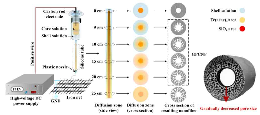 联合研究团队发明新型纤维编织方法 可提升干电池电极强度和性能联合研究团队发明新型纤维编织方法 可提升干电池电极强度和性能