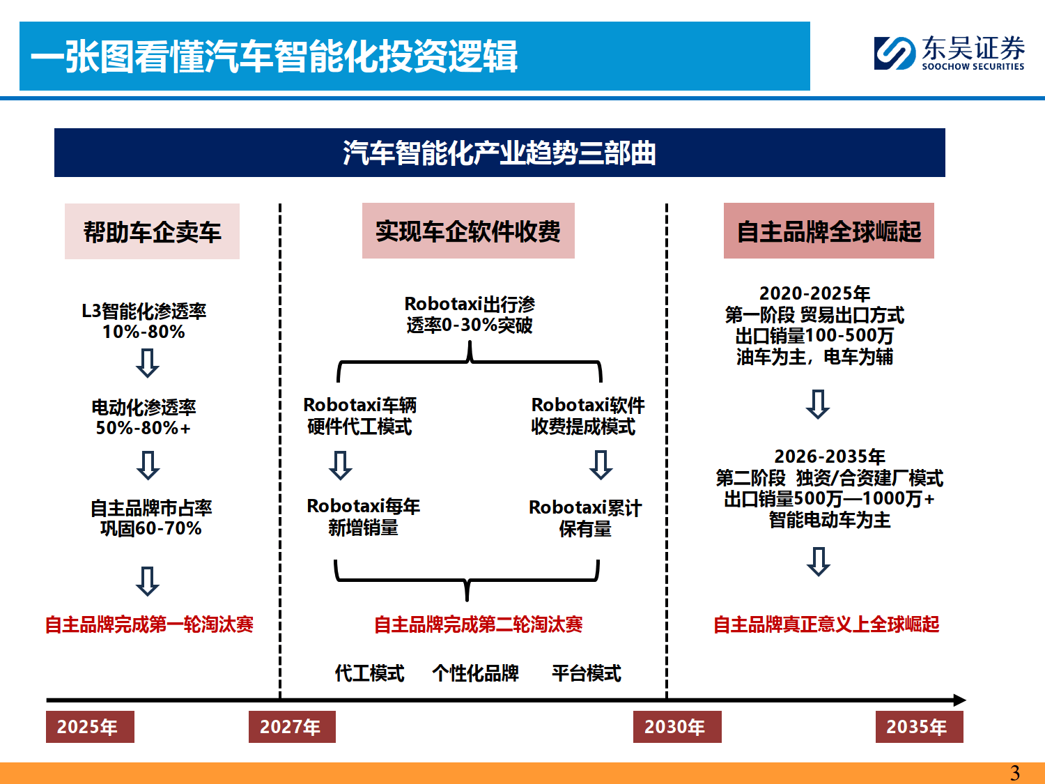 汽车行业数字化转型提速