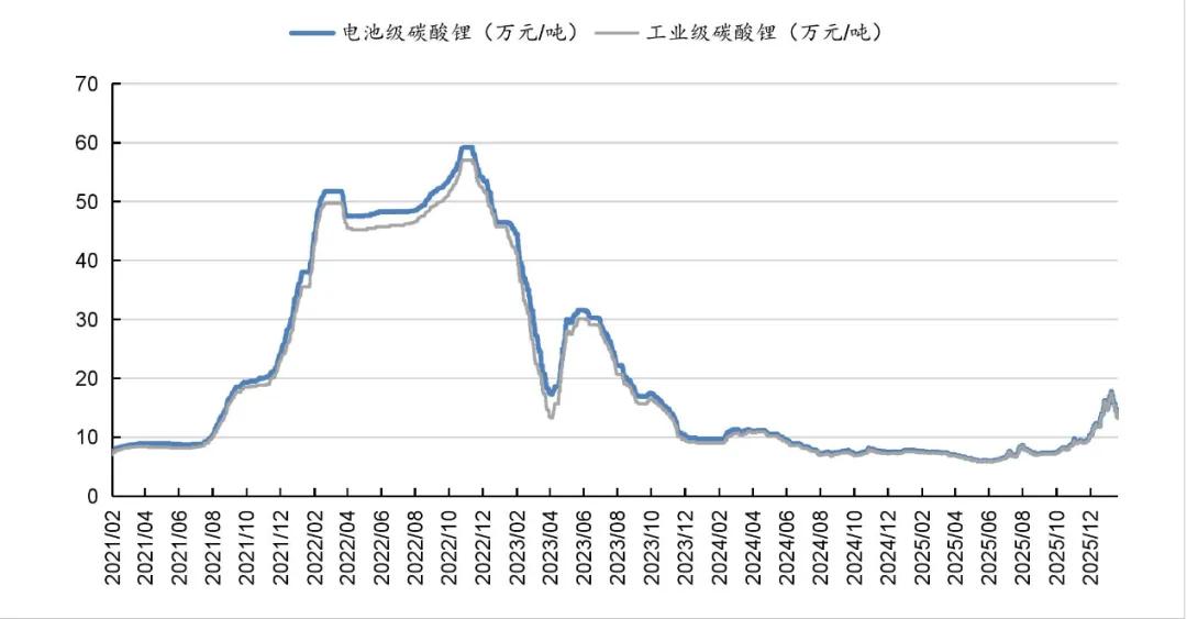 在途也不行！全球第四大锂矿生产国暂停出口，锂价又要狂飙？
